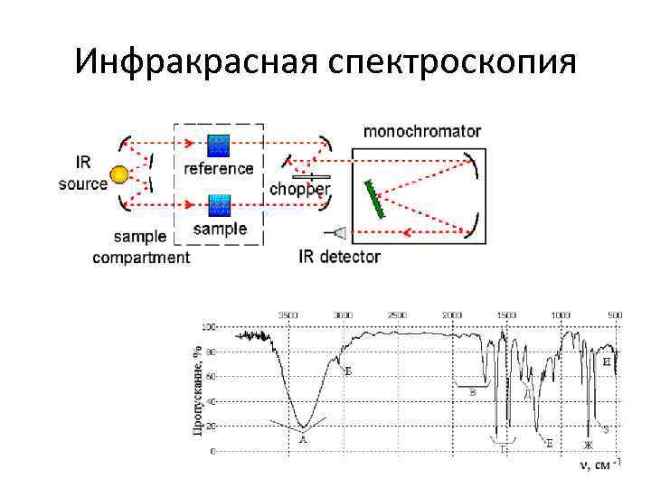 Методы ика спектроскопии. Метод ИК спектрометрии. ИК спектроскопия схема. Инфракрасная спектроскопия график. Схема анализа ИК спектроскопии.