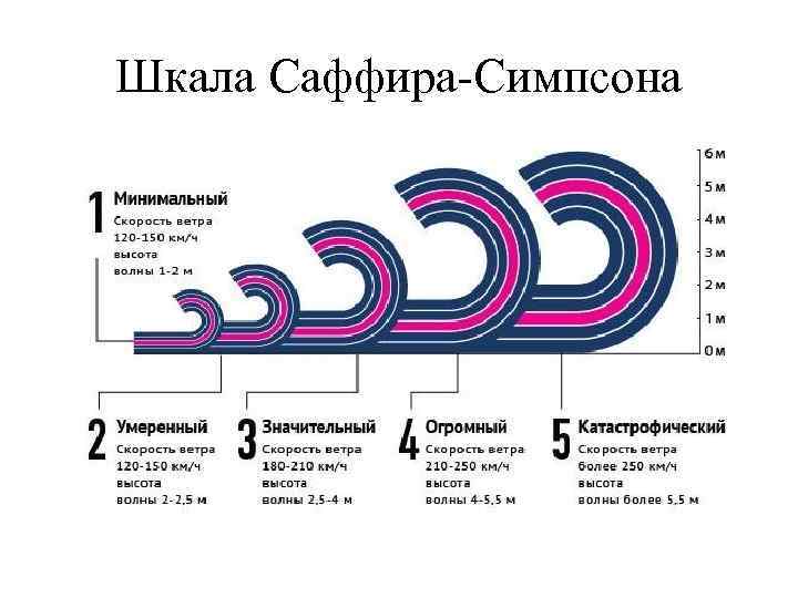 Шкала Саффира-Симпсона 