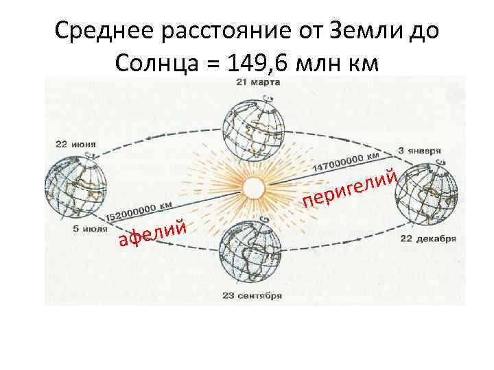 Расстояние от земли до солнца презентация