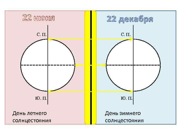 22 июня С. П. 22 декабря С. П. Д Ю. П. День летнего солнцестояния