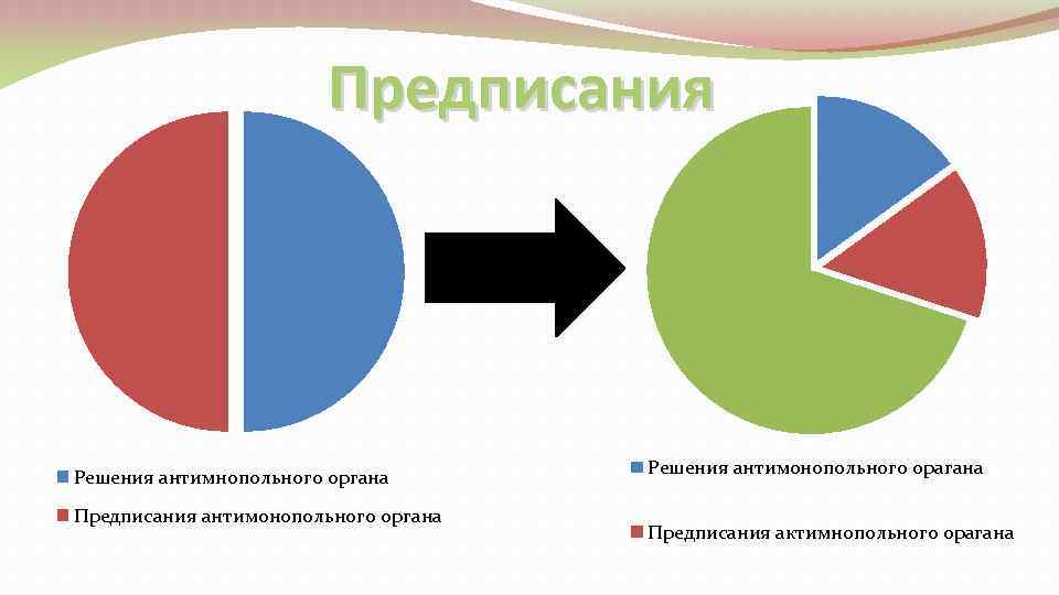 Предписания Решения антимнопольного органа Предписания антимонопольного органа Решения антимонопольного орагана Предписания актимнопольного орагана 