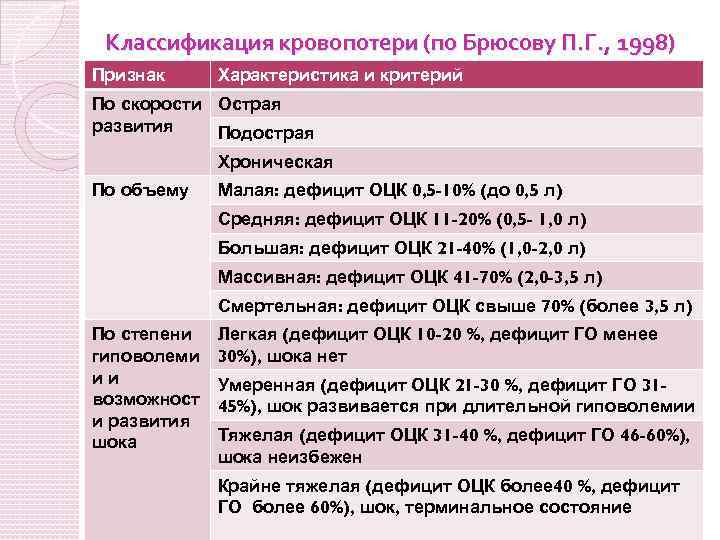 Признаки кровопотери это все кроме следующего. Классификация кровопотери по Брюсову. Классификация по объему кровопотери. Объем кровопотери классификация. Классификация острой кровопотери по степени тяжести.