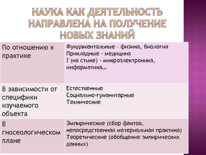 По отношению к практике Фундаментальные – физика, биология Прикладные - медицина ? (на стыке)