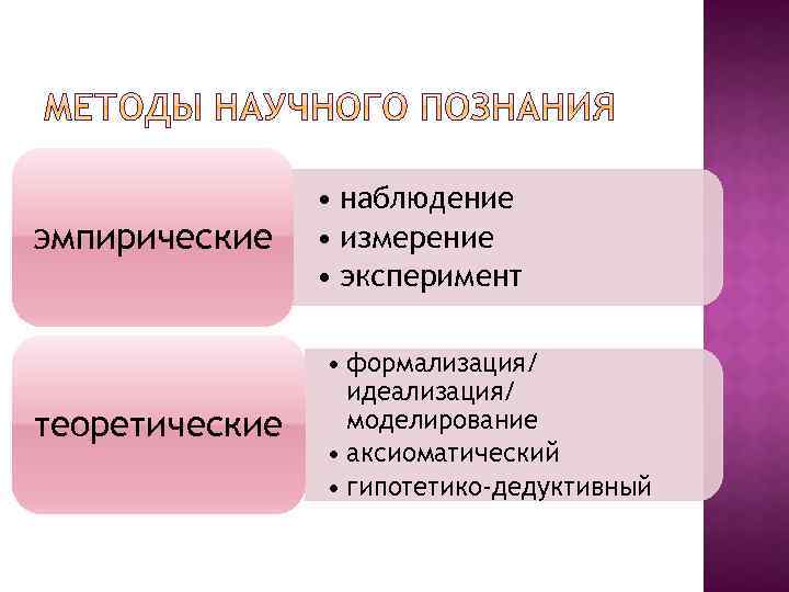 Эмпирический уровень познания наблюдение. Идеализация и формализация. Моделирование идеализация формализация. Идеализация это метод научного познания. Наблюдение, эксперимент, измерение, моделирование что это.