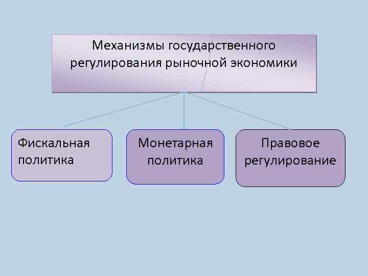 Гос регулирование рыночной экономики монетарная политика.. Механизмы государственного регулирования рыночной экономики. Механизм государственного регулирования фискальная и монетарная.