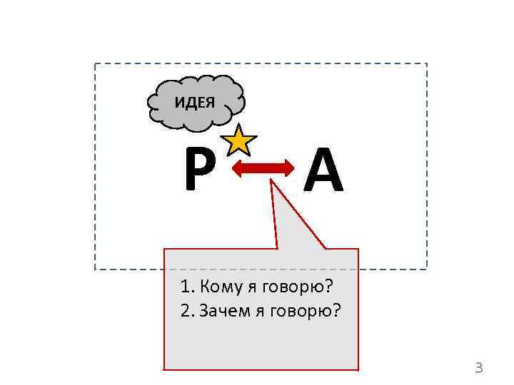  ИДЕЯ Р А 1. Кому я говорю? 2. Зачем я говорю? 3 
