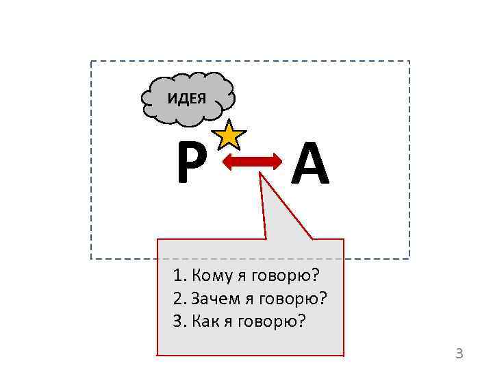  ИДЕЯ Р А 1. Кому я говорю? 2. Зачем я говорю? 3. Как