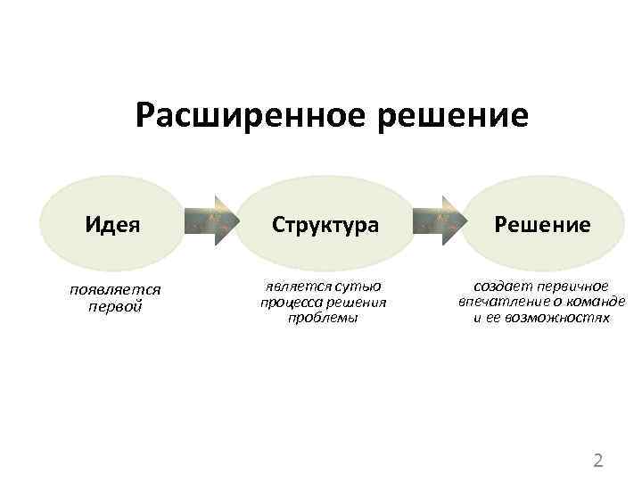 Расширенное решение Идея Структура Решение появляется первой является сутью процесса решения проблемы создает первичное