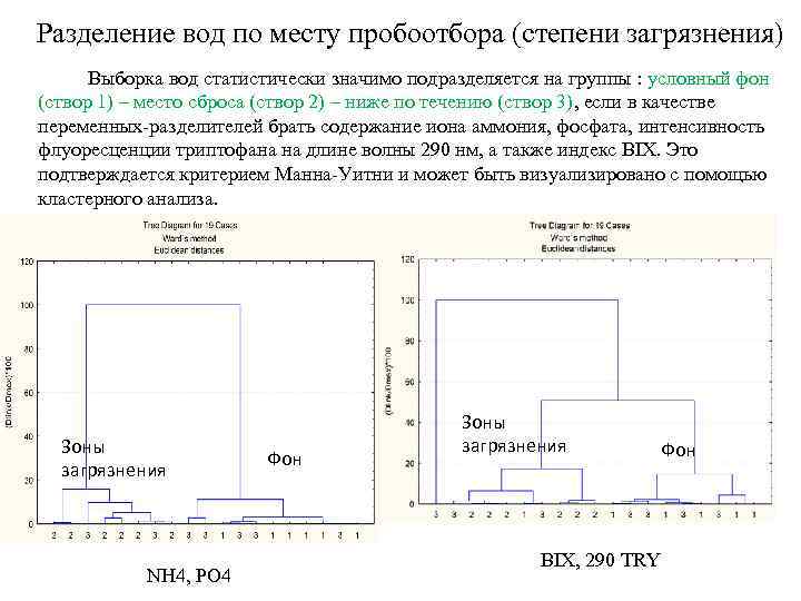 Разделение вод по месту пробоотбора (степени загрязнения) Выборка вод статистически значимо подразделяется на группы