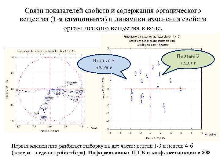 Связи показателей свойств и содержания органического вещества (1 -я компонента) и динамики изменения свойств