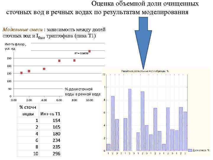 Оценка объемной доли очищенных сточных вод в речных водах по результатам моделирования Модельные смеси