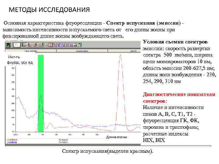 Основная характеристика флуоресценции - Спектр испускания (эмиссии) зависимость интенсивности испускаемого света от его длины