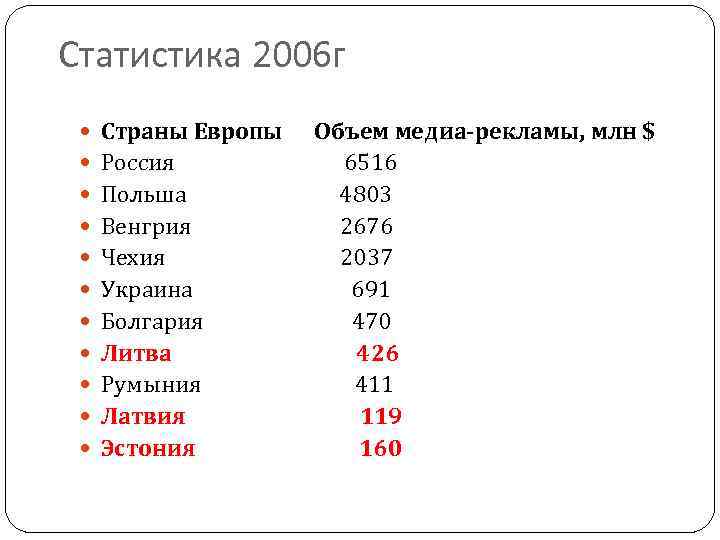 Статистика 2006 г Страны Европы Объем медиа-рекламы, млн $ Россия 6516 Польша 4803 Венгрия