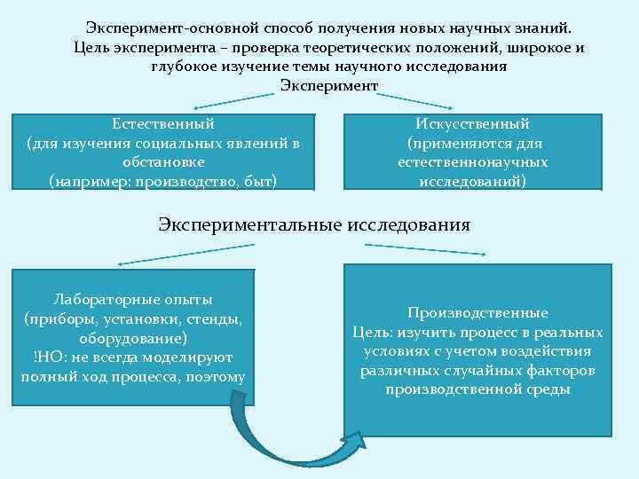 Эксперимент-основной способ получения новых научных знаний. Цель эксперимента – проверка теоретических положений, широкое и