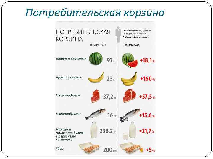 Потребительская корзина 