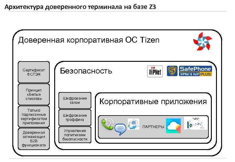 Архитектура доверенного терминала на базе Z 3 Доверенная корпоративная ОС Tizen Сертификат ФСТЭК Принцип