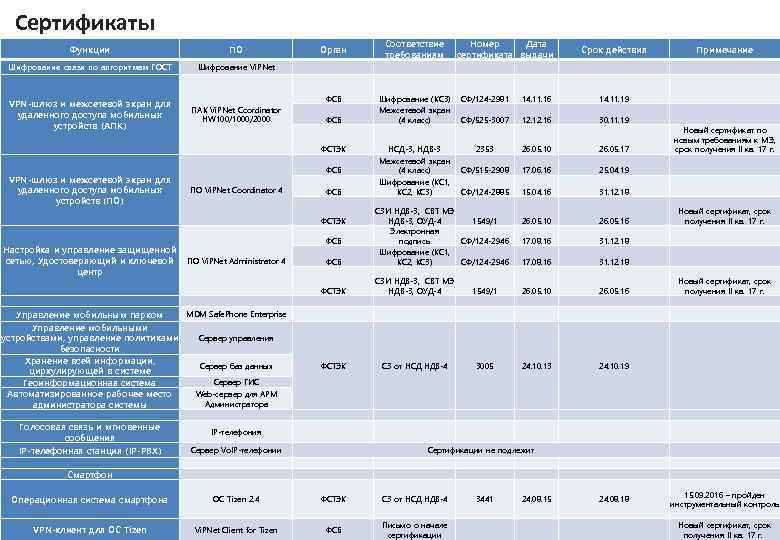 Сертификаты Функции ПО Орган Соответствие требованиям Шифрование связи по алгоритмам ГОСТ Шифрование Vi. PNet