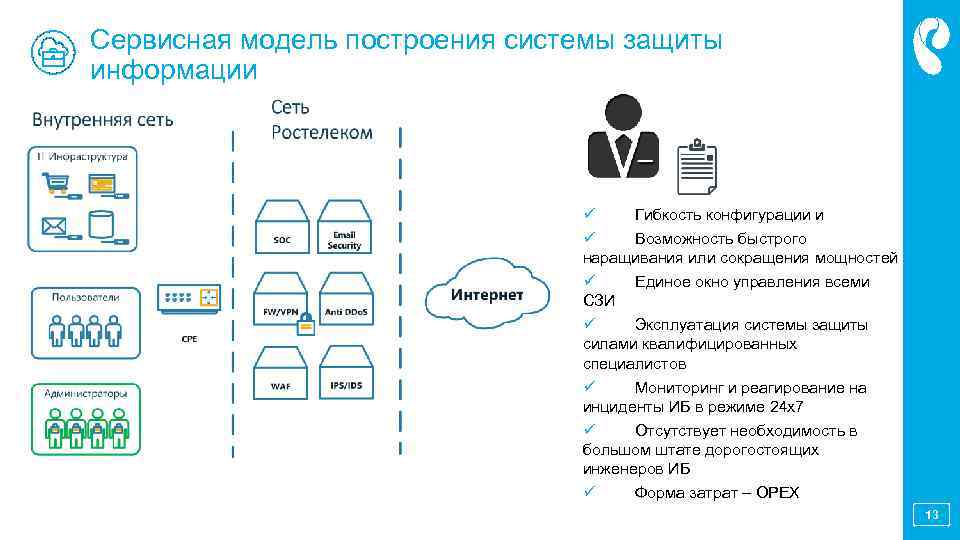 Сервисная модель. Сервисная модель информационной безопасности. Сервисная модель управления. Сервисная модель бизнеса.