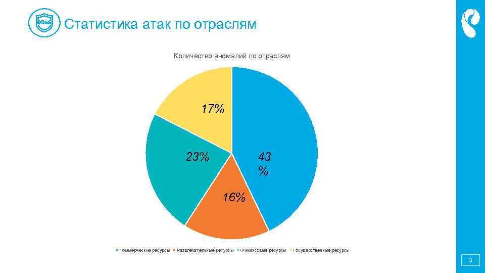 Статистика атак по отраслям Количество аномалий по отраслям 17% 23% 43 % 16% Коммерческие