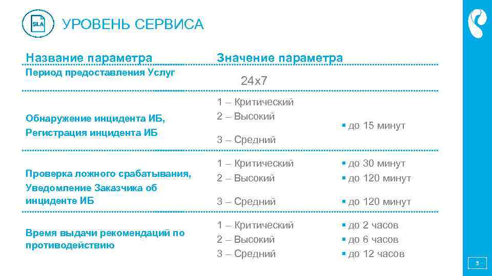 УРОВЕНЬ СЕРВИСА Название параметра Период предоставления Услуг Обнаружение инцидента ИБ, Регистрация инцидента ИБ Проверка