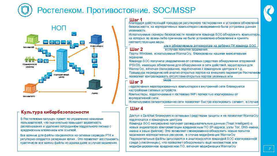 Ростелеком. Противостояние. SOC/MSSP Шаг 1 НОП Новосибирск Москва М 9 Коммерческие клиенты Корпоративный центр