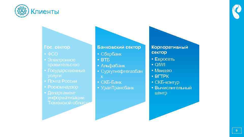 Клиенты Гос. сектор Банковский сектор • ФСО • Электронное правительство • Государственные услуги •