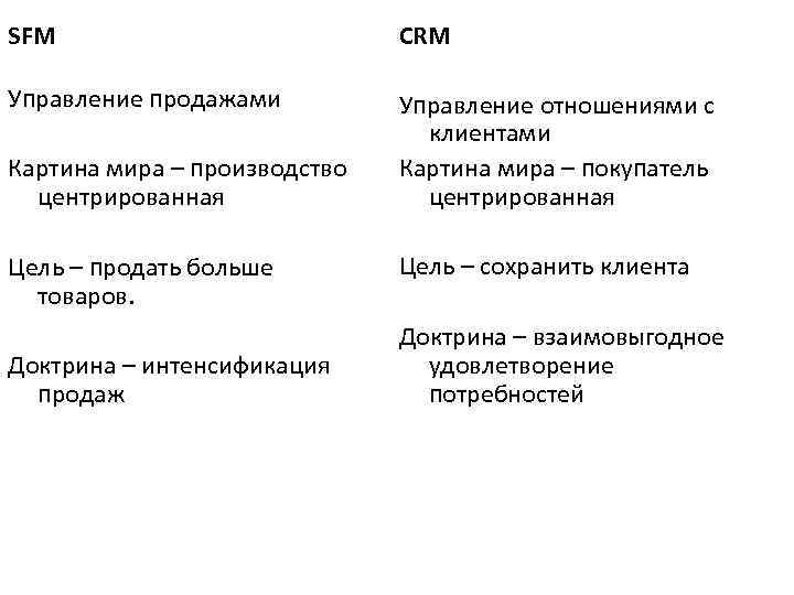 SFM CRM Управление продажами Управление отношениями с клиентами Картина мира – покупатель центрированная Картина