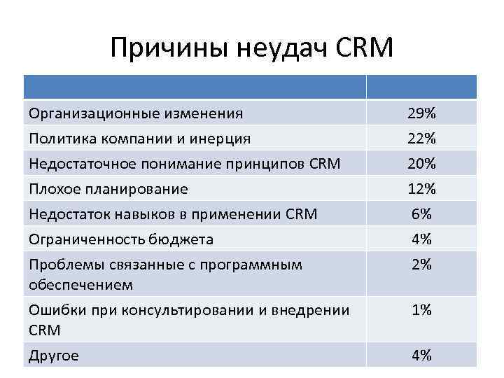 Причины неудач CRM Организационные изменения Политика компании и инерция Недостаточное понимание принципов CRM 29%