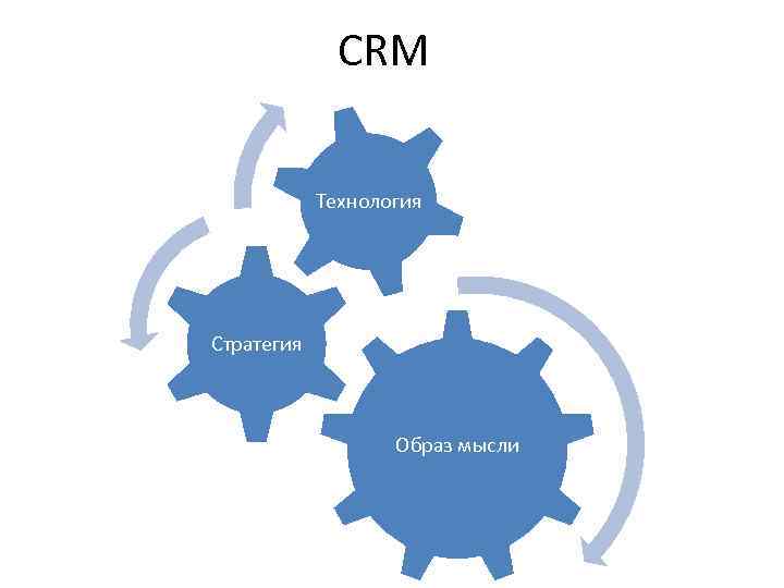 CRM Технология Стратегия Образ мысли 