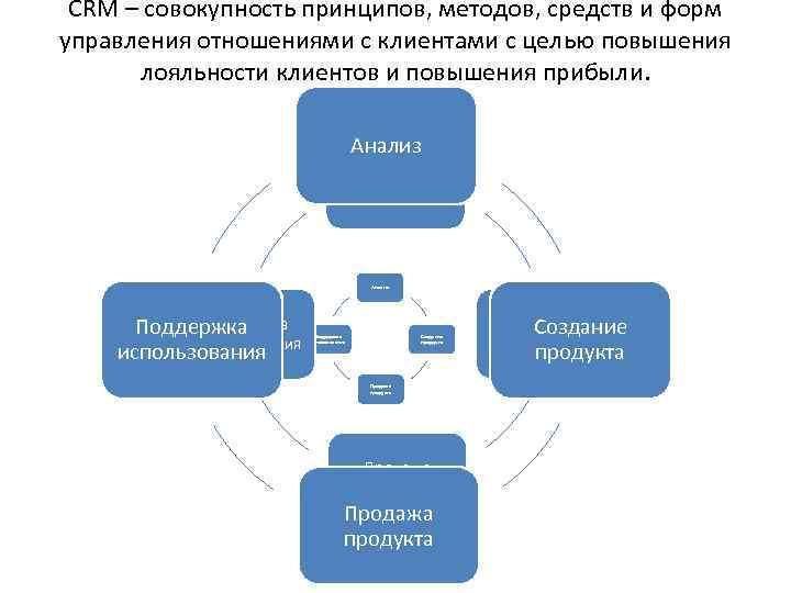 CRM – совокупность принципов, методов, средств и форм управления отношениями с клиентами с целью