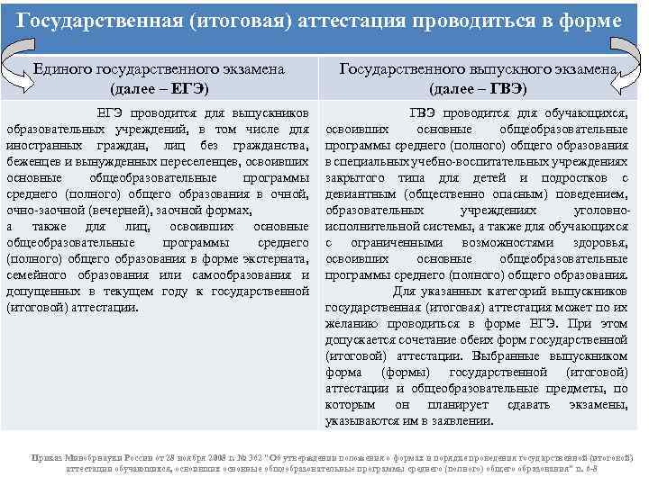 Государственная (итоговая) аттестация проводиться в форме Единого государственного экзамена (далее – ЕГЭ) Государственного выпускного