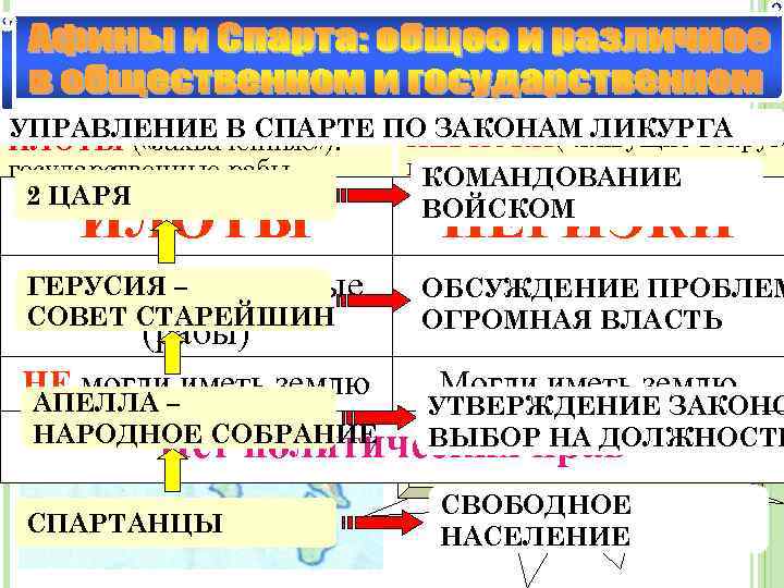 УПРАВЛЕНИЕ В СПАРТЕ ПО ЗАКОНАМ ЛИКУРГА Местоположение Спарты Создание государства Жители Древней Спарты ПЕРИЭКИ(
