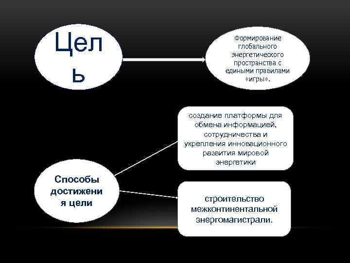 Цел ь Формирование глобального энергетического пространства с едиными правилами «игры» . создание платформы для