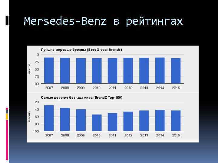 Mersedes-Benz в рейтингах 