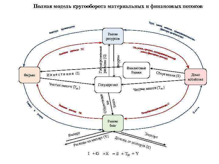 Полная модель кругооборота материальных и финансовых потоков И н в е с т и