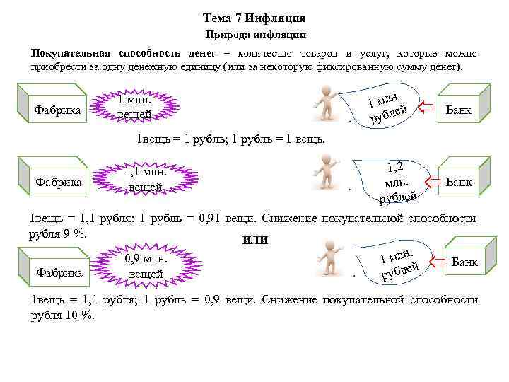 Тема 7 Инфляция Природа инфляции Покупательная способность денег – количество товаров и услуг, которые