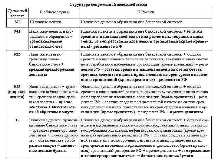 Структура современной денежной масса Денежный В общем случае агрегат М 0 Наличные деньги В