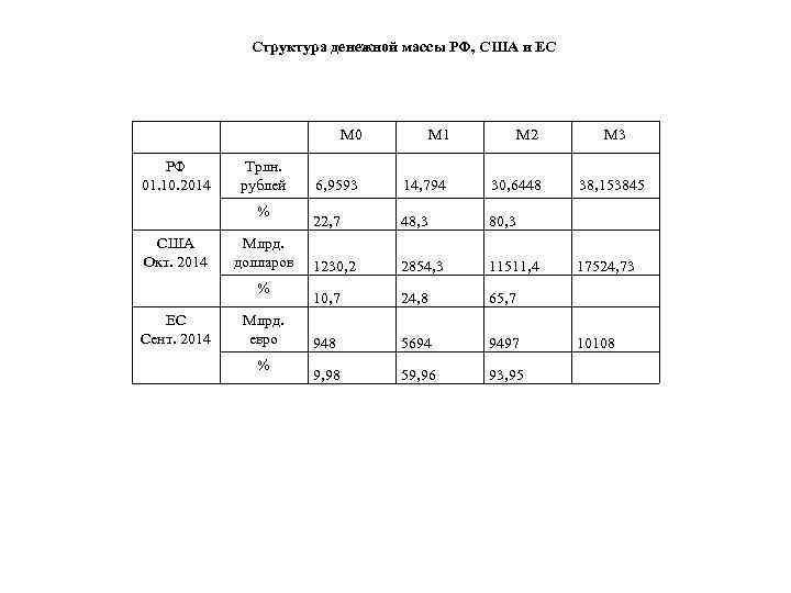 Структура денежной массы РФ, США и ЕС М 0 РФ 01. 10. 2014 Трлн.