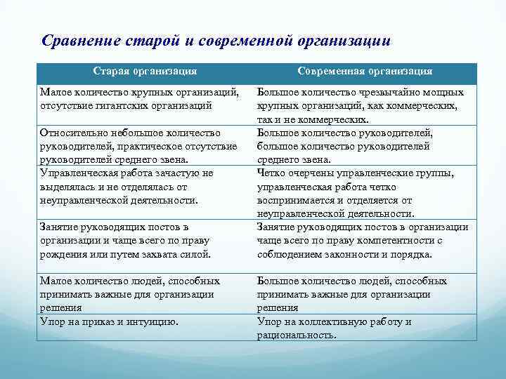 Сравните современные. Сравнение старой и современной организации. Старая и современная организации. Сравнение руководителей древности и современности руководителей. Сравнение форм древней и современной организаций деятельности.,.