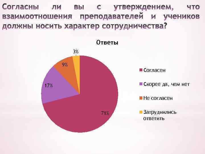 Ответы 3% 9% Согласен Скорее да, чем нет 17% Не согласен 71% Затруднились ответить