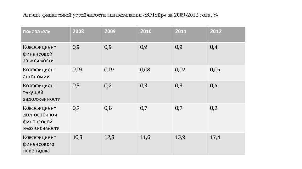 Анализ финансовой устойчивости авиакомпании «ЮТэйр» за 2009 -2012 года, % показатель 2008 2009 2010