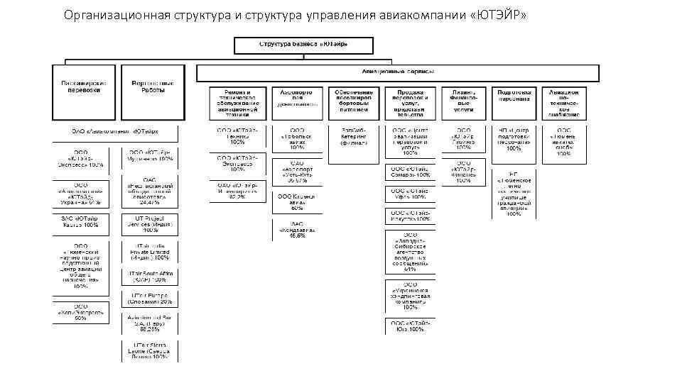 Схема авиакомпании. Организационная структура авиакомпании ЮТЭЙР. Организационная структура Аэрофлота схема. Организационная структура авиакомпании Сибирь. Организационная структура авиакомпании Уральские авиалинии.