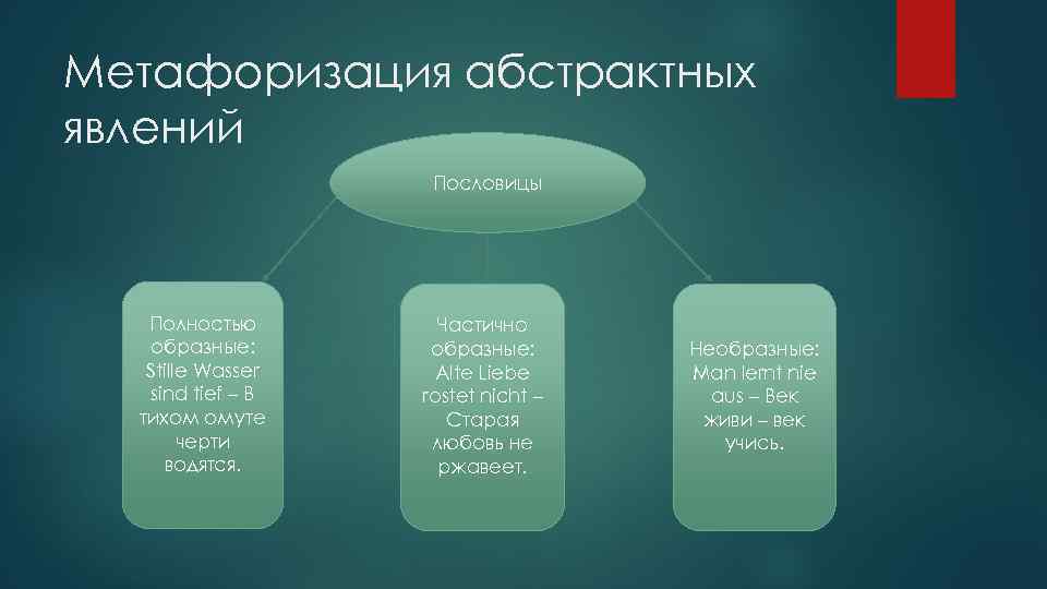 Метафоризация абстрактных явлений Пословицы Полностью образные: Stille Wasser sind tief – В тихом омуте