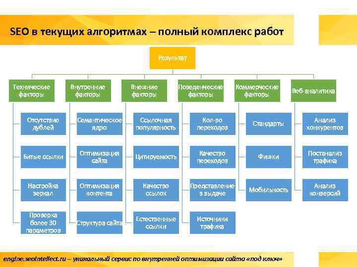 SEO в текущих алгоритмах – полный комплекс работ Результат Технические факторы Внутренние факторы Внешние