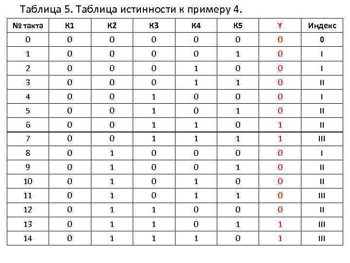 Таблица 5. Таблица истинности к примеру 4. № такта К 1 К 2 К