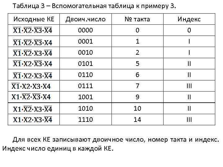 Таблица 3 – Вспомогательная таблица к примеру 3. Исходные КЕ Двоич. число 0000 0001