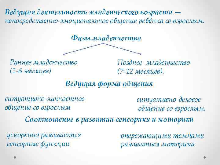 Ведущая деятельность младенческого возраста — непосредственно-эмоциональное общение ребёнка со взрослым. Фазы младенчества Раннее младенчество