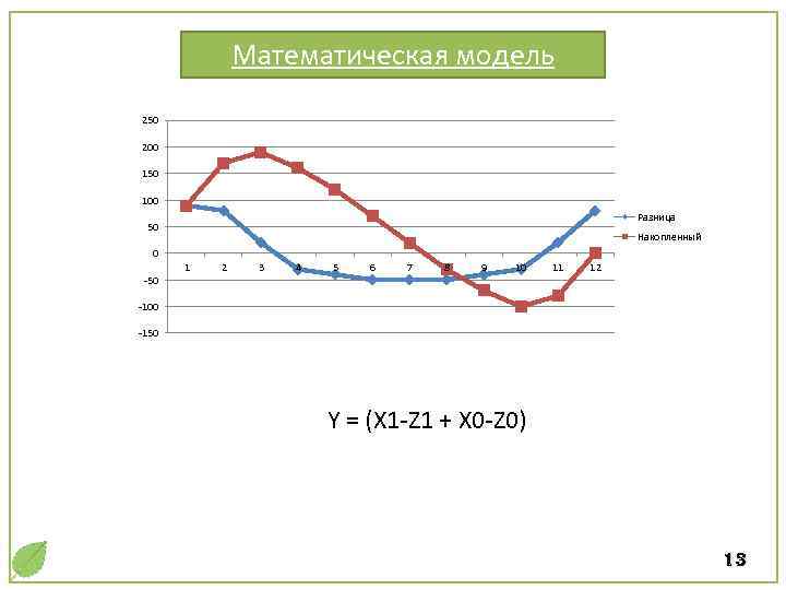 Математическая модель 250 200 150 100 Разница 50 Накопленный 0 -50 1 2 3