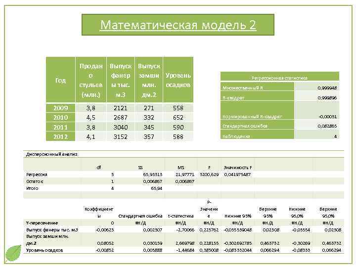 Математическая модель 2 Год 2009 2010 2011 2012 Продан Выпуск о фанер замши Уровень