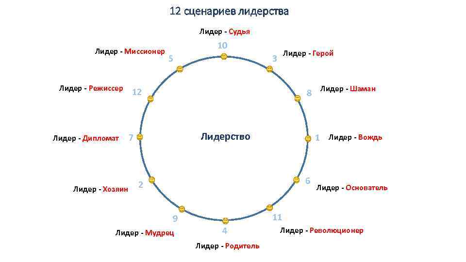 12 сценариев. Лидер дипломат. Лидер дипломат характеристика.